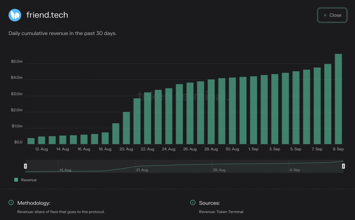 friend tech 30d revenue is $5.6m📈

If they can continue current usage, that's $68m in annualized revenue (big if).

This would put <a href="/friendtech/">friend.tech</a> as the 4th largest revenue generating protocol according <a href="/tokenterminal/">Token Terminal 📊</a> 😵‍💫

(after Ethereum, Tron and dYdX).