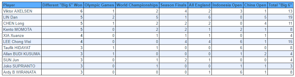 Updated list: <a href="/ViktorAxelsen/">Viktor Axelsen</a> stands alone 💪💪🇩🇰
