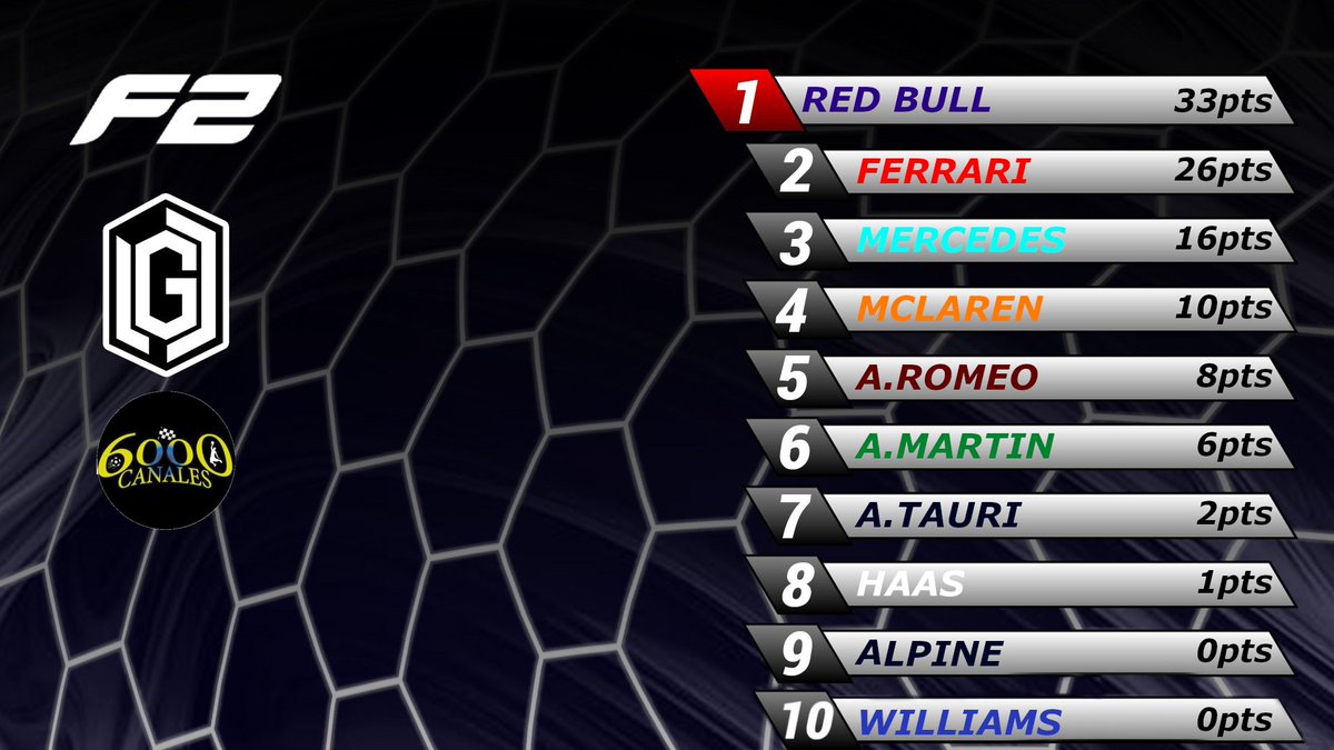MUNDIAL FORMULA 2 LGC 

• Clasificaciones Actualizadas
- GP Baréin 1/14
- Mundial Pilotos
- Mundial Constructores

#LGC