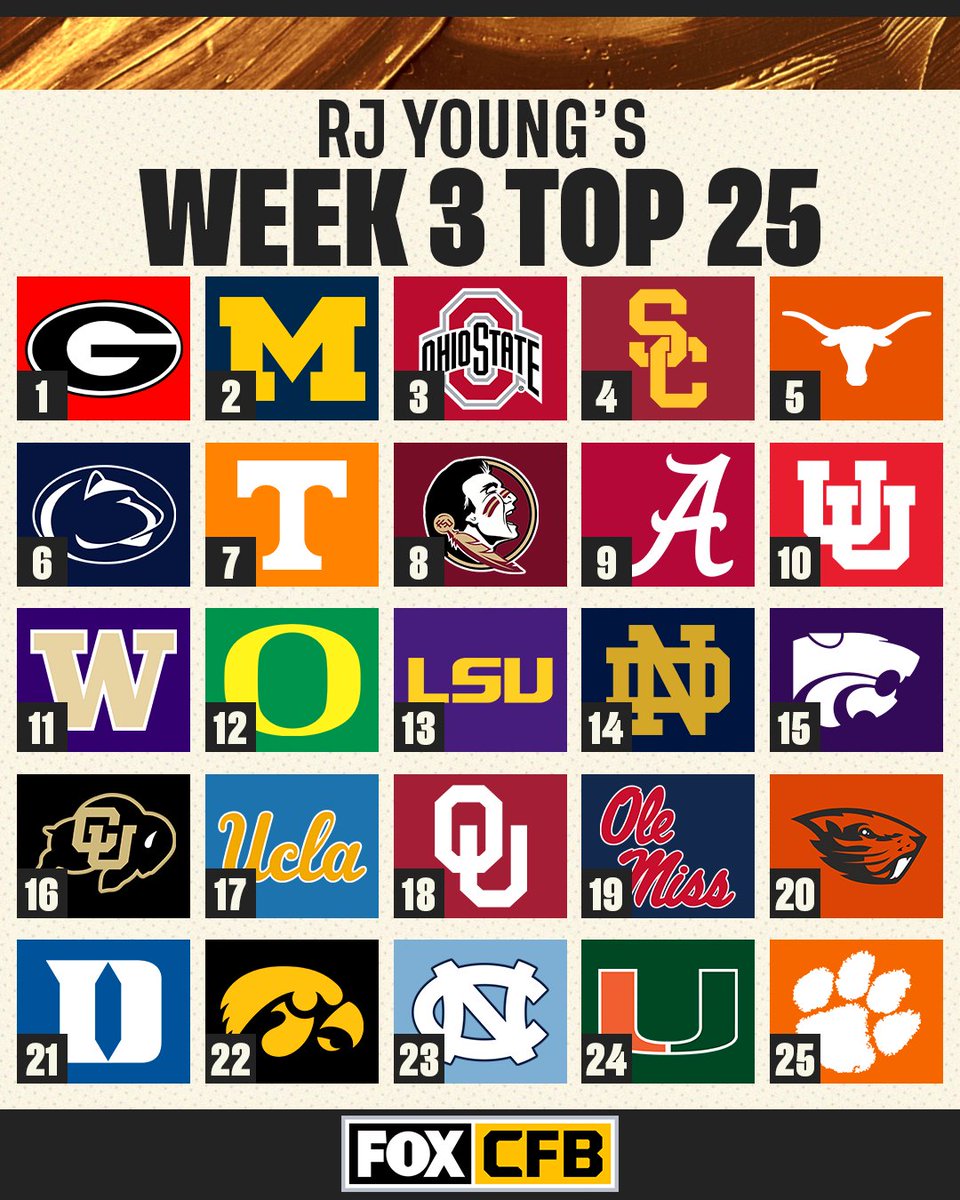 CFBONFOX's tweet photo. The latest Top 25 from @RJ_Young is in 🙌

Do you agree with your team's ranking? https://t.co/MiEvuGij8k
