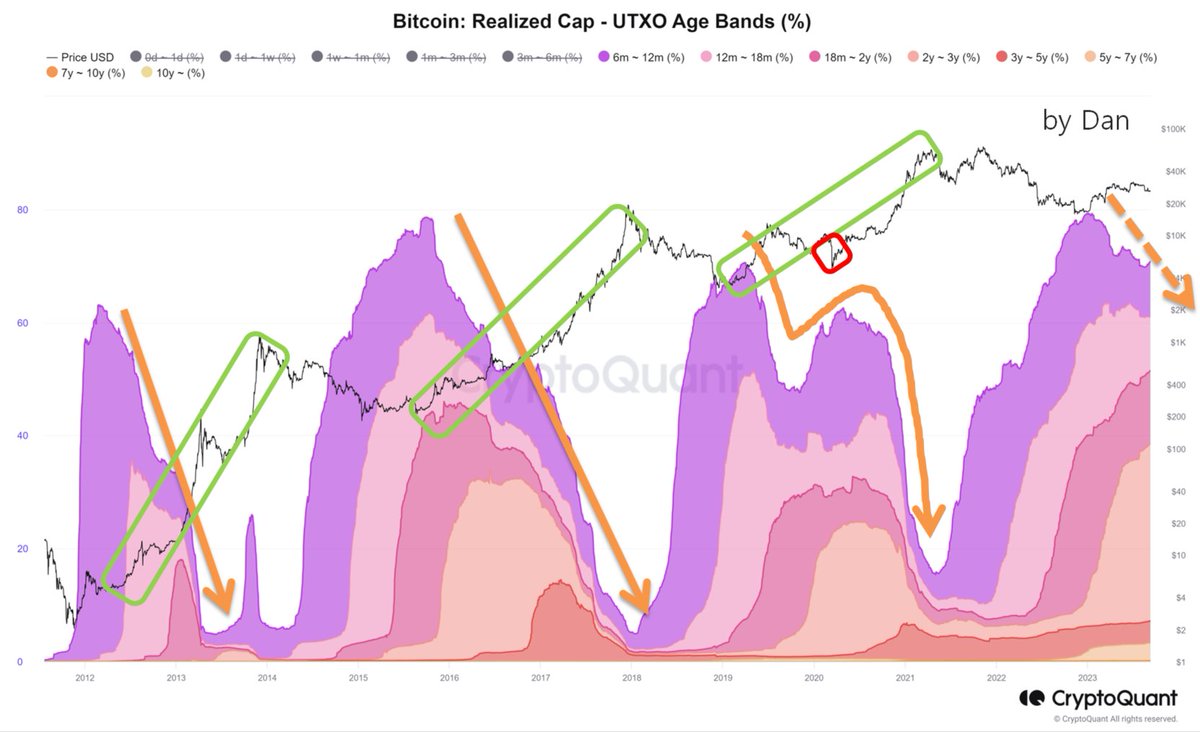 온체인데이터를 통해 본 비트코인은 여전히 상승이 진행중