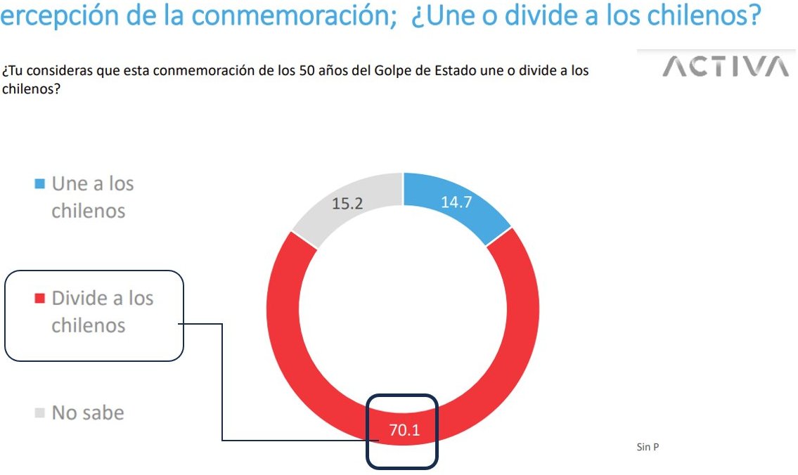lucasaykal's tweet photo. UN FRACASO EN EL RATING. A NADIE LE IMPORTA ALLENDE. https://t.co/aSi7UK1jzr a través de @YouTube
FRACASO @GobiernodeChile @TVN gastan miles de millones de TUS IMPUESTOS en #Desinformar. A #Chile no interesa #Allende y su fracasada #Dictadura
#Enacional #MesCentral #ContigoCHV https://t.co/MgNi5vyF7y