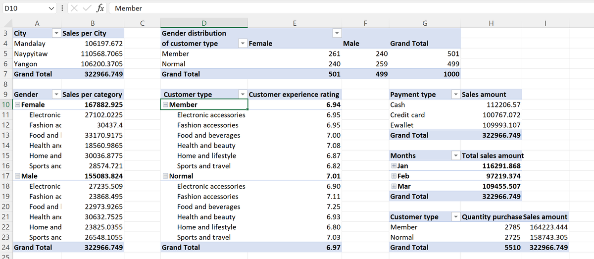 Day 6.

#20dayswithdata #PivotTables #DataAggregation.