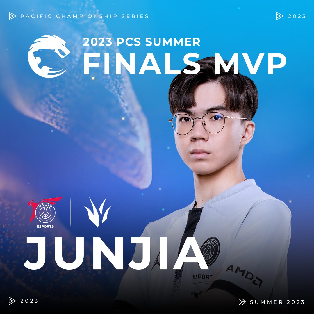 lolpacificen's tweet photo. 2023 PCS SUMMER GRAND FINALS MVP Junjia🏆🔥
@PSG_TALON Junjia,
also won FMVP in our Spring Finals.
This time, he did it again in the summer.
Congratulation to you, JunJia!
#PCS2023 #PCSFinals https://t.co/vRsNUwQXBr