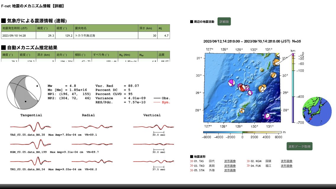 RJt5observatory's tweet image. 先ほどのトカラ発震
最大震度3
発震機構解は
横ずれ断層型が出ています

#Fnet
南西北東圧力軸横ずれ断層型発震