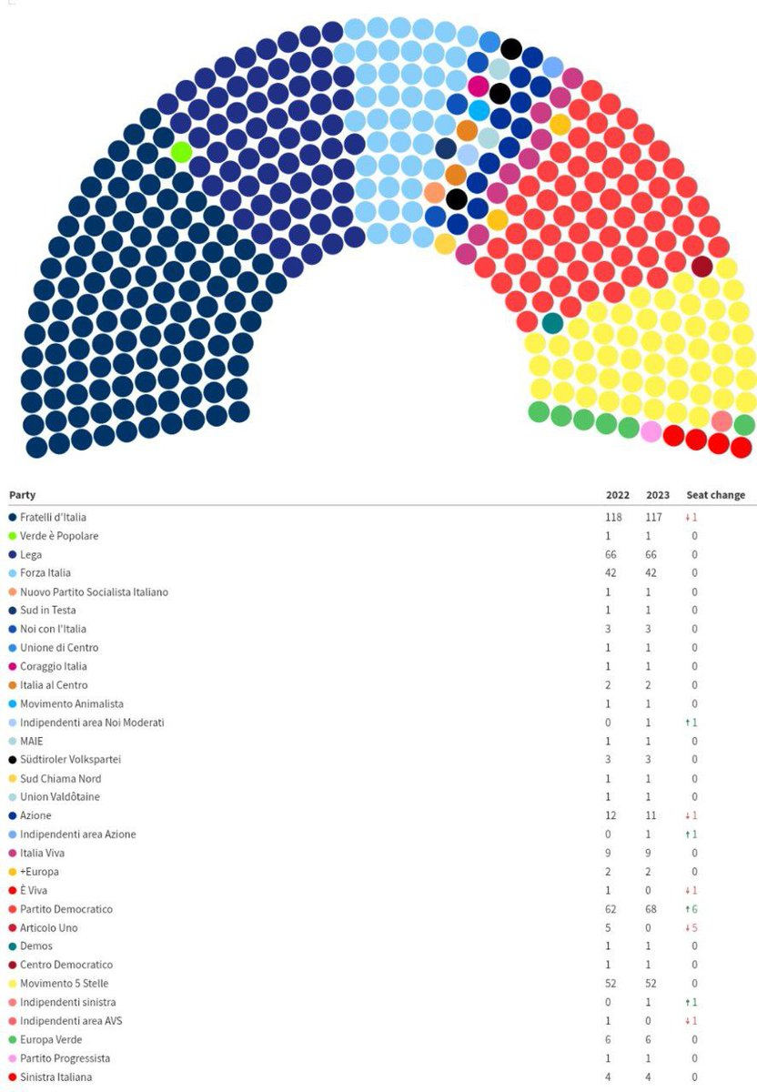 ultimora_pol's tweet image. La nuova composizione dettagliata della #Camera per partito in seguito all'uscita di #Bonetti da Italia Viva. 

@ultimora_pol