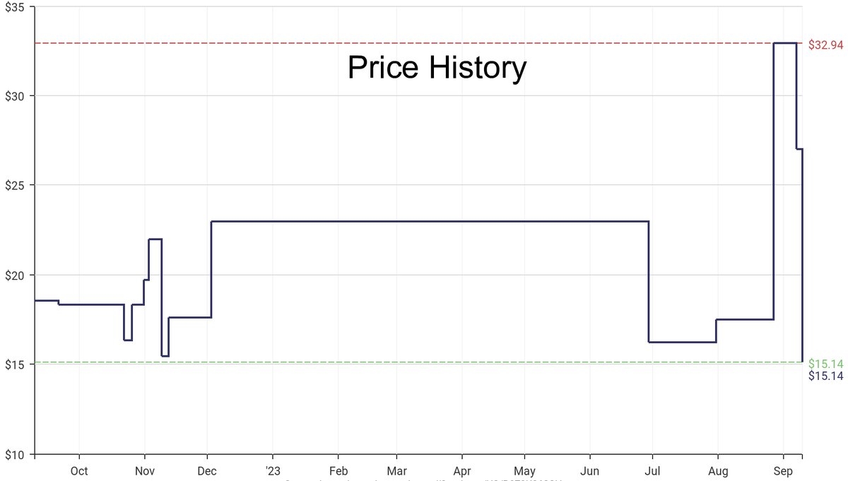 DeepPrice's tweet image. Lowest price on Amazon.com for Tool Sets  from Performance Tool #dpdLowestPrice #PerformanceTool #ToolSets
Only $15.14
amazon.com/dp/B073K26SSH?…