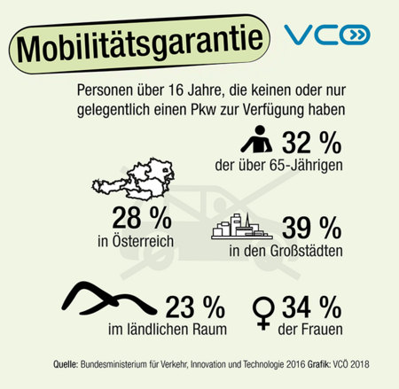 VCOE_AT's tweet photo. Ein autozentriertes Verkehrssystem schränkt viele in ihrer Mobilität ein. Deshalb: Mehr Öffis und eine gute Rad-Infrastruktur brauchen Stadt und Land. https://t.co/grYQw8XCn0