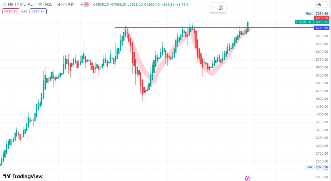 #CNXMETAL Weekly chart