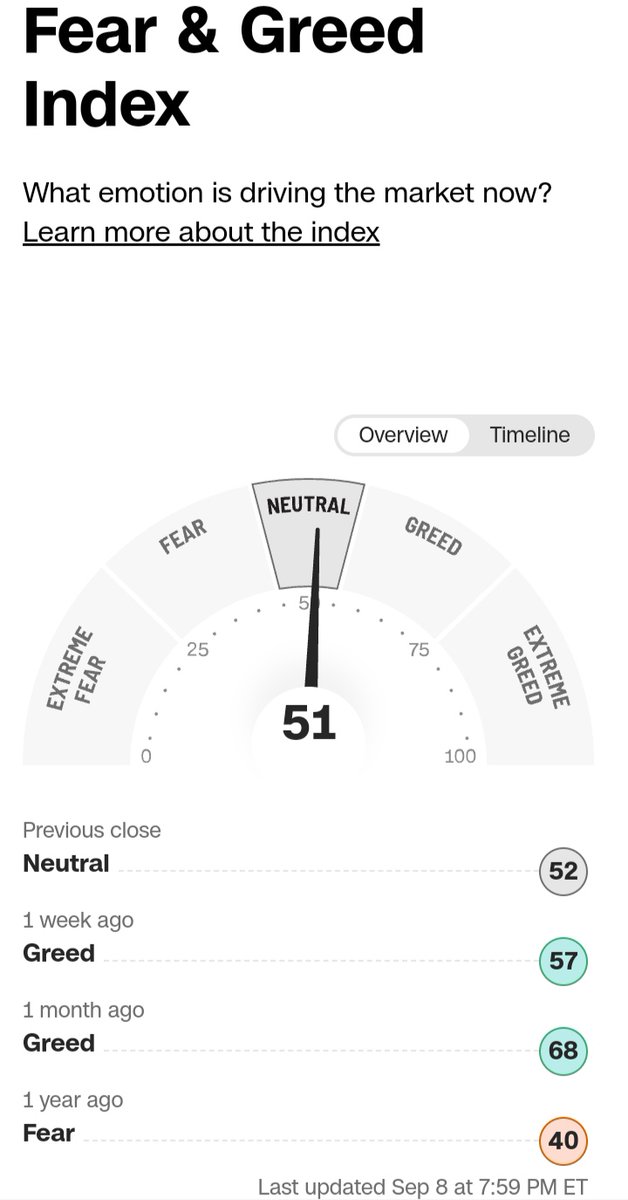 beintheline's tweet photo. Fear and Greed Index https://t.co/SG85OEuFkW