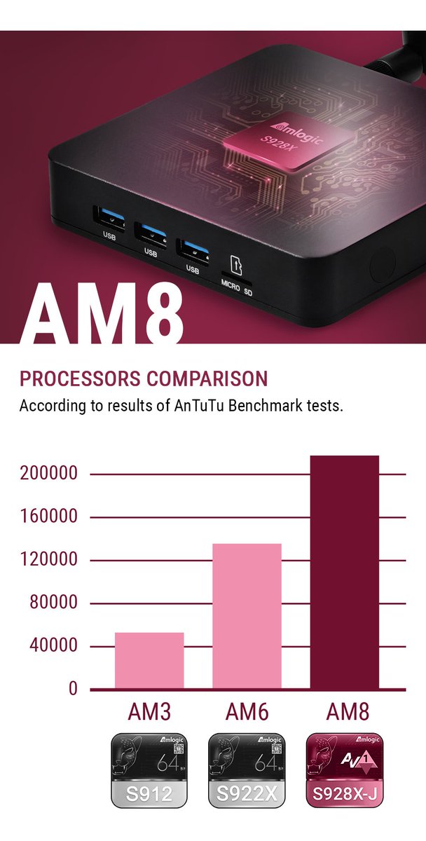 rctechtime's tweet image. New Ugoos AM8 I believe still on preorder I’m interested in trying this #androidtvbox #streamingdevice #ugoosAm8