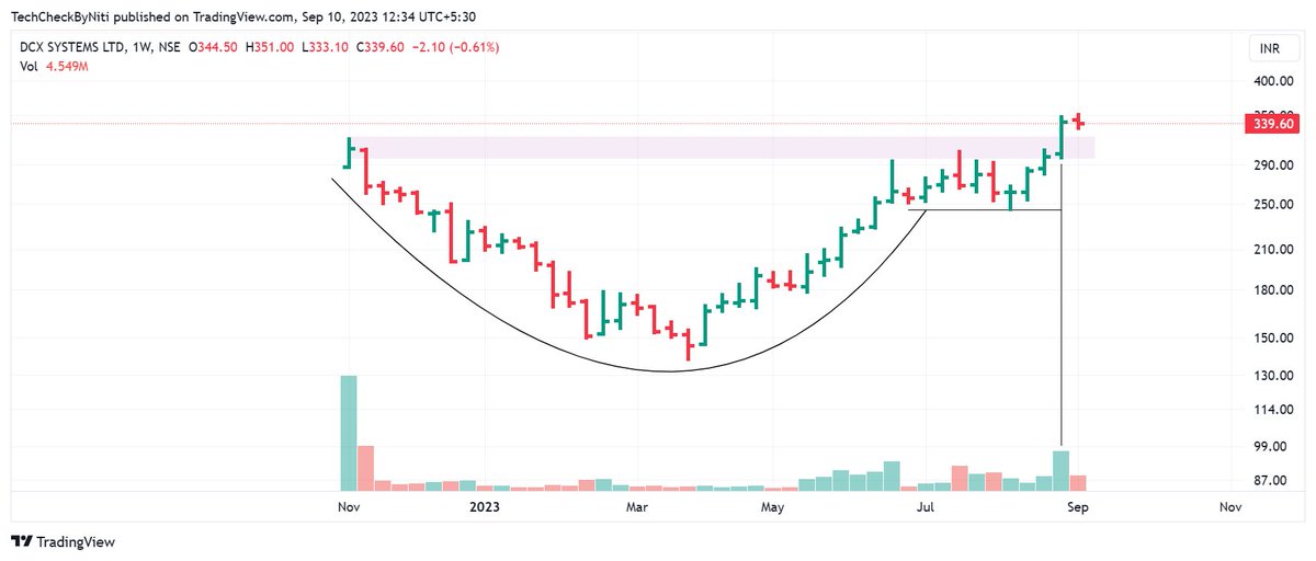 TechCheckByNiti's tweet image. #DCXindia 

IPO Stage 1 Breakout 

Expecting Good upside Potential here