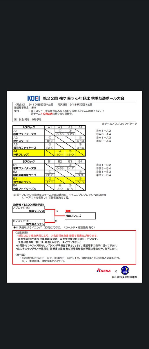 sodeshiren's tweet photo. #神納フレンズ は強かった😱
県大会 優勝🏆の勢いそのままに他の追従を許さず、今大会も優勝🎊

4年生になったら、いよいよ本格的な野球⚾
どう勢力図が変わるのでしょうか❓🤔
 
今年度はいよいよあと残す所4大会…

早いね😳
#少年野球 #友遊ボール #百目木公園 #袖ケ浦市 #広栄化学 https://t.co/uvITCdz9co