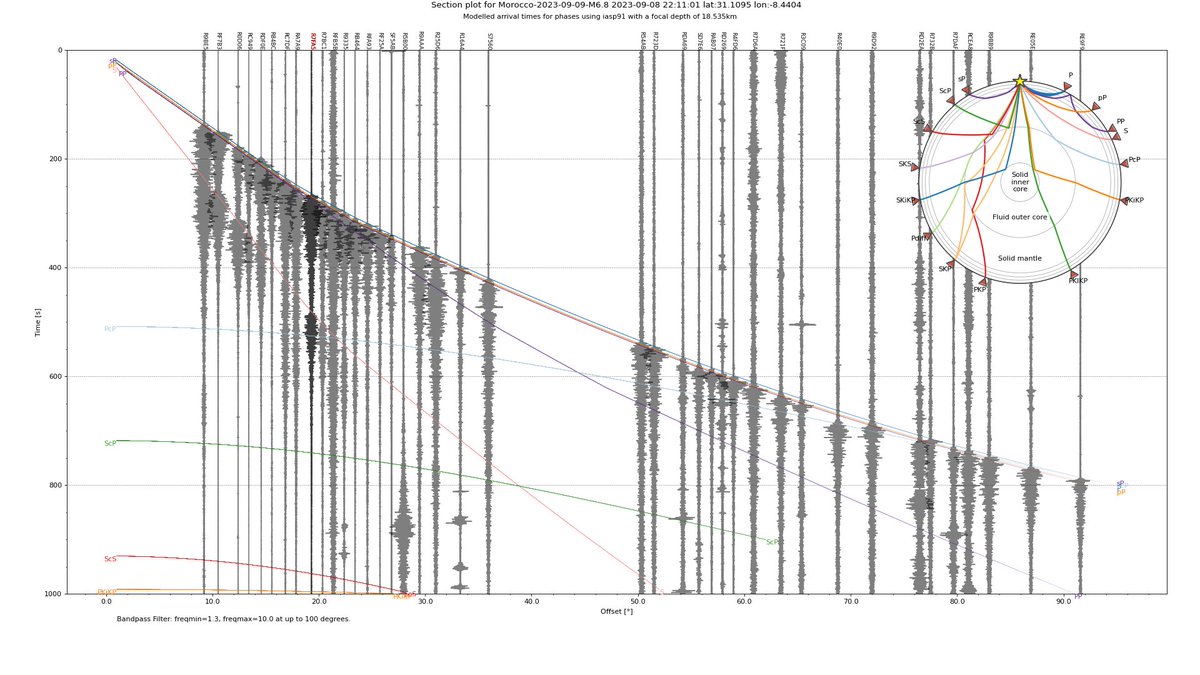 wmvanstone's tweet photo. Sections showing responses on @raspishake citizen seismometers across the globe, to yesterday's deadly M6.8 earthquake in Morocco. On the 0-180° section, a response can be seen in Wellington, NZ. On the 0-95° section, filtered at 0.1-10Hz, there are PcP reflections from the core. https://t.co/26hLx0yNVt