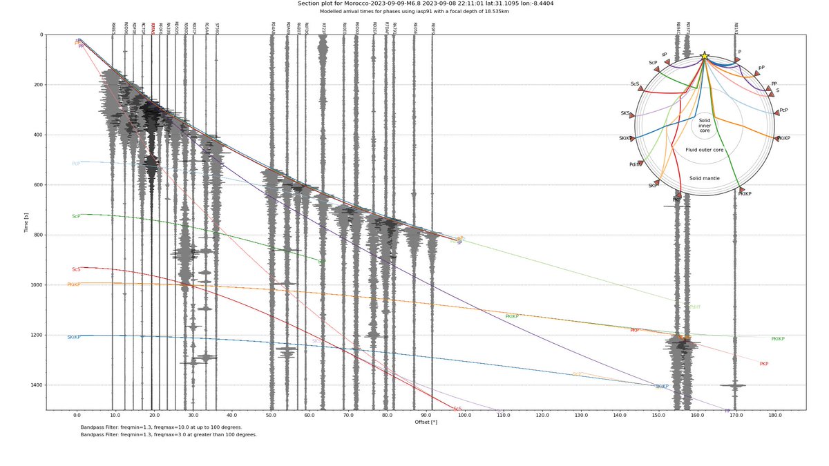 wmvanstone's tweet photo. Sections showing responses on @raspishake citizen seismometers across the globe, to yesterday's deadly M6.8 earthquake in Morocco. On the 0-180° section, a response can be seen in Wellington, NZ. On the 0-95° section, filtered at 0.1-10Hz, there are PcP reflections from the core. https://t.co/26hLx0yNVt