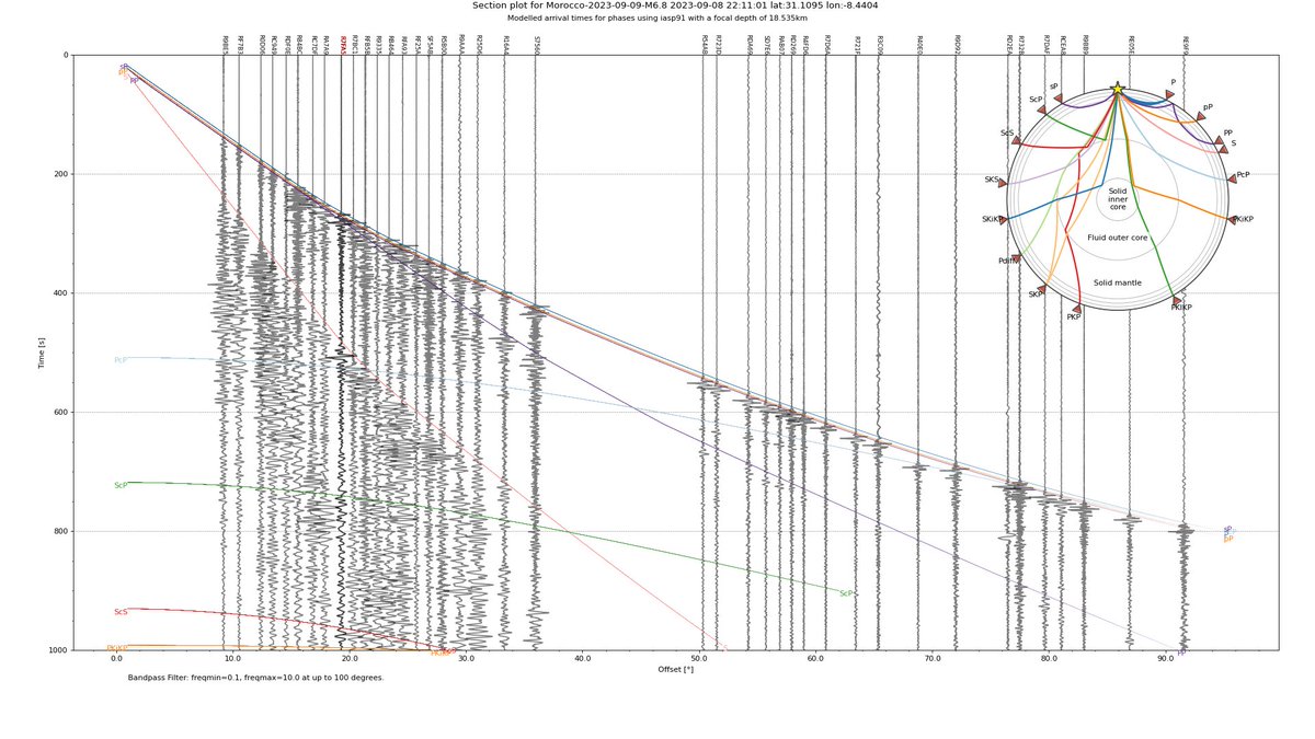 wmvanstone's tweet photo. Sections showing responses on @raspishake citizen seismometers across the globe, to yesterday's deadly M6.8 earthquake in Morocco. On the 0-180° section, a response can be seen in Wellington, NZ. On the 0-95° section, filtered at 0.1-10Hz, there are PcP reflections from the core. https://t.co/26hLx0yNVt