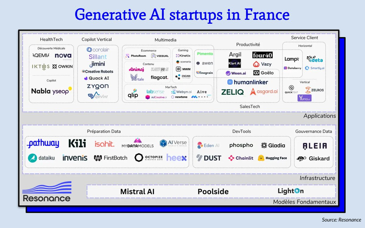 Great list of startups in the Generative AI space in France.

Which one is missing? 🧐

(Source: Resonance)
