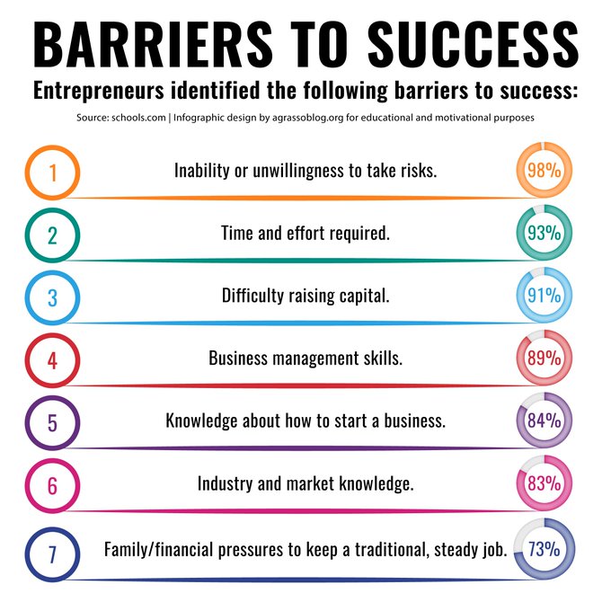 Passion_4Tech's tweet photo. According to a survey, these are the main barriers to success that entrepreneurs identified. Do you agree?

Infographic rt @lindagrass0 #Entrepreneurship #Success #Business https://t.co/J7VqajYwiO