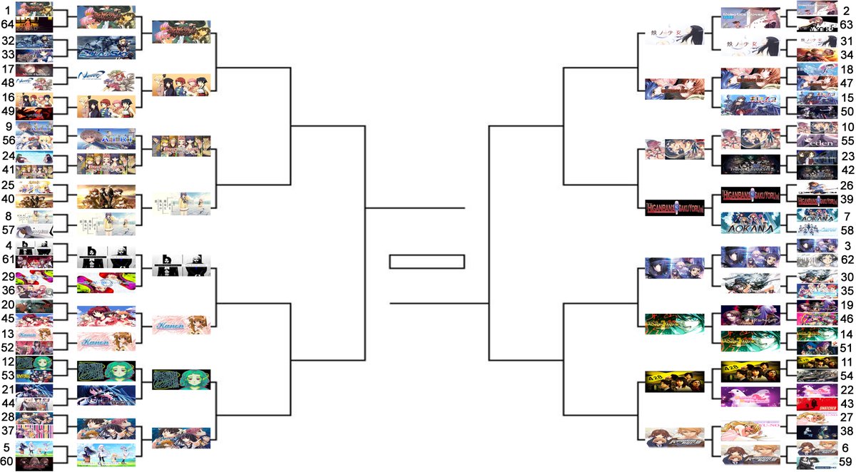 RandomVNBot's tweet photo. round 3 is here woohoo

hey so some winners are different than the poll results because i think someone manipulated a few of them. there were ~5% spikes for a few within the last hour-ish while all the other entries' numbers stayed exactly the same.

anyway top 16 here we go https://t.co/zG84Ma2UQW