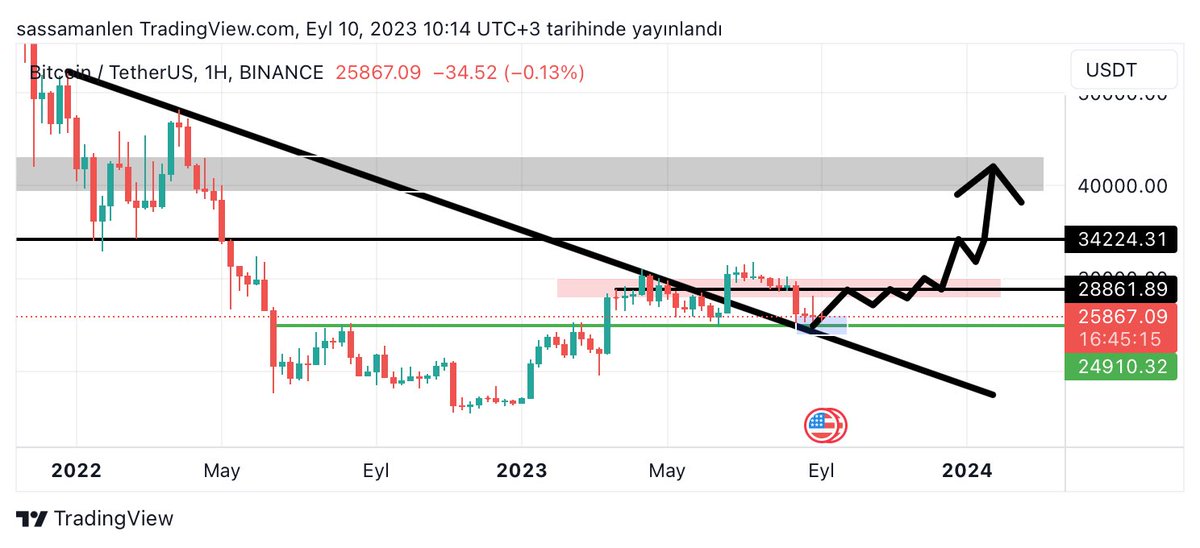 sassamanlen's tweet photo. #bitcoin de 24,000$ altında bir kapanış görmeden yukarı gideceğimizi düşünüyorum hala.
Şu alttaki grafik şimdi ilgi çekmez, para etmez.. Ancak #btc de 40,000$ geldiğinde ilgi çekecek🤷🏻‍♂️
Ben etkileşimin bitip azalmasını göze alarak aynı şeyler söylemeye devam edeceğim. https://t.co/S6s0TtIsGB