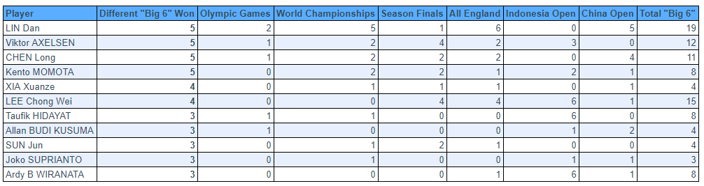 ICYMI <a href="/ViktorAxelsen/">Viktor Axelsen</a> can make history today, as the first MS player to complete a career Grand Slam (to borrow a tennis term).
Only 4 MS players (including Viktor) have so far managed to win 5 of the 6 biggest tournaments at least once during their career: