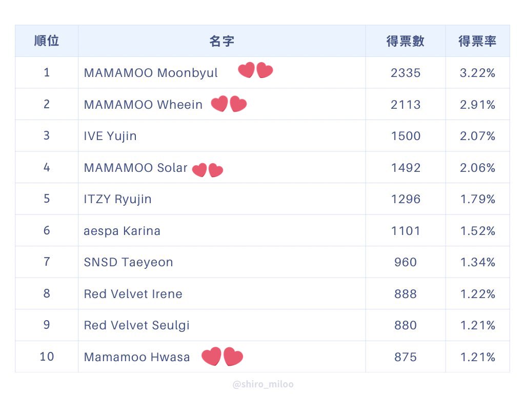 JWIrresistible's tweet image. Taiwan lesbians Favorite Female K-pop idol survey in 2023