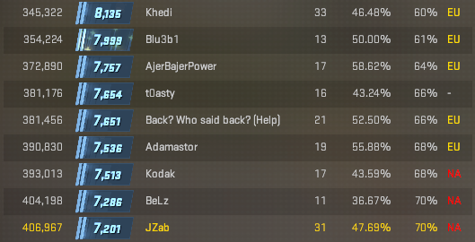 7K ELO COMPLETED YESTERDAY - TODAY WE GO FOR 8K ELO!!! ROAD TO 10K CONTINUES!!! twitch.tv/jzabcs