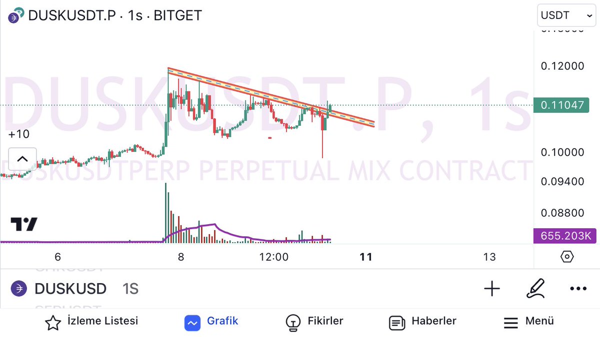 OfficialEser's tweet photo. #Dusk 

#Duskusdt $dusk #btc #Bitcoin https://t.co/HLNn6vuz7e