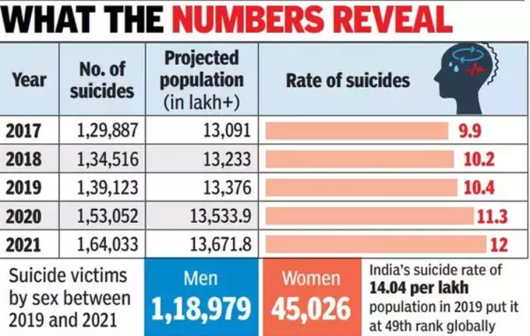 #MaleSuicides #SaveMen #SaveSociety #WorldSuicidePreventionDay #WorldSuicidePreventionDay2023