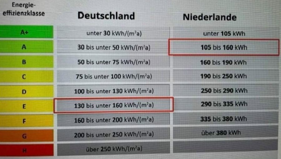 CLeiserfluss's tweet photo. Die willkürlich ermittelten Energieeffizienzklassen: Hausbesitzer müssen wegen dem #Heizungsgesetz hierzulande zwangs-sarnieren, während unsere Nachbarn sich im gruenen Bereich befinden.
Und manche glauben das geht mit rechten Dingen zu?
#Habeck #Klimawandel #enteignung https://t.co/tWtoQnsUse