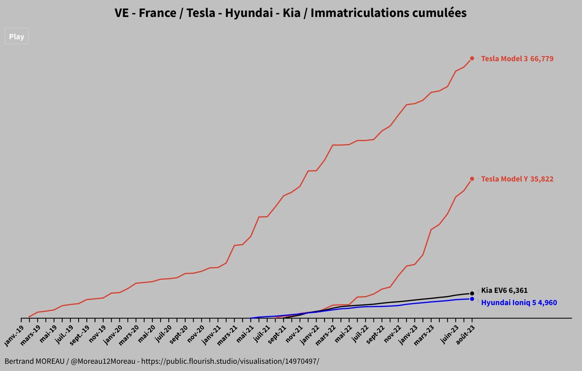 Moreau12Moreau's tweet photo. #EVStats 🚗⚡️📈
➡️ Les Hyundai Ioniq 5 et Kia EV6 ont été présentées comme les concurrentes directes des Tesla Model 3 ou Y.
➡️ Bilan des immatriculations en France de ces 4 véhicules en PJ.
➡️ Les 2 coréennes sont d'excellentes VE, mais doivent faire face à la guerre des prix menée par Tesla ainsi qu'à des délais de livraison plus courts.
➡️ Sur la période janvier à août, les immatriculations en 2023 de la Ioniq 5 sont en retrait par rapport à celles de la même période de 2022 : 1386 exemplaires en 2023 contre 1619 ex. en 2022.
➡️ Pour rappel, la Kia EV6 a remporté le titre de voiture de l'année (COTY) 2022.
@kiafrance @HyundaiFrance