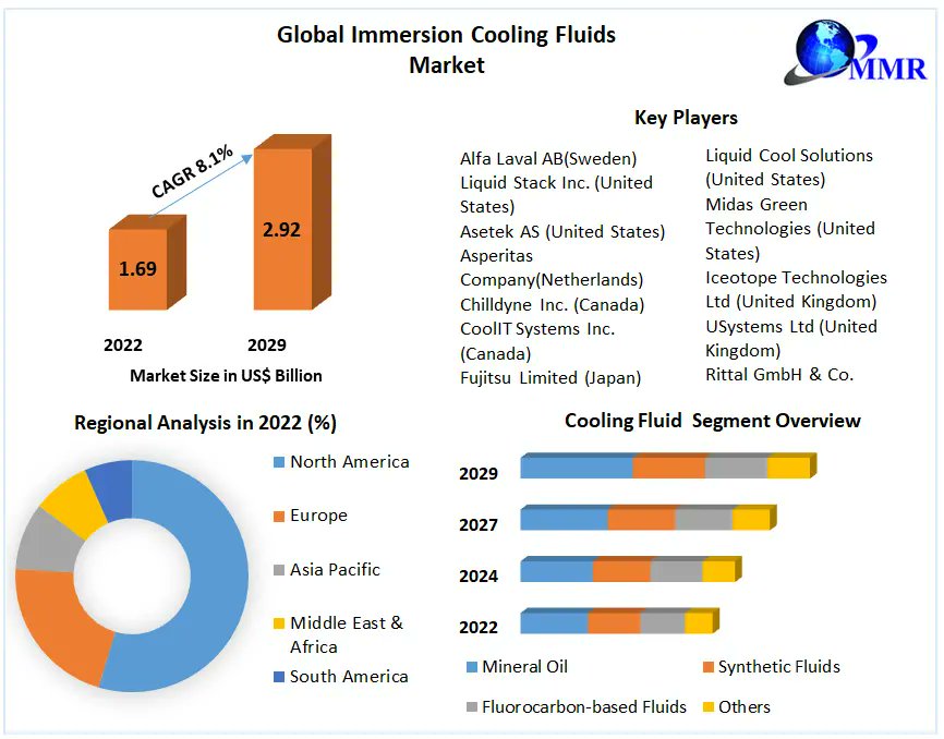 'Diving into the Future: Immersion Cooling Fluids Market 🌊❄️'

Know more info:tinyurl.com/274wz2bs

#CoolingFluidsInnovate #UFC293 #Strickland #CoolingInnovation 🌡️ #FluidsOfTheFuture 💦 #DataCenterTech 🔌 #ImmersiveCooling 🖥️