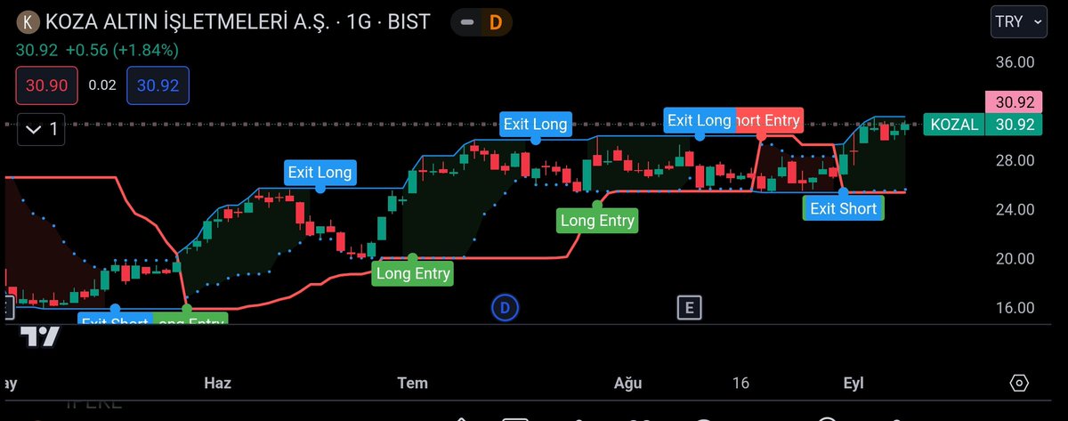 ahmetaksoyTA's tweet photo. #kozal 
👉Güncel:30.92₺
👉Stop :28.65₺ 
⛳#talip ederek destek olabilir.daha fazla #grafik #analiz ve bilgiye ulaşabilrsin.
#asels #hlgyo #ekgyo #asgyo #taten #fzlgy #enery #ızenr #prdgs #avod #ıpeke #kontr #ttkom #krdmd #hubvc #ebebk #tarkm #forte #astor #suwen #naten https://t.co/qKNJl9GSVR