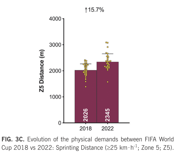 The evolution of the physical demands in modern football ⚽️
⬆️Sprinting Distance (≥25 km/h) was greater by 15.7% 🏃‍♂️ in #FIFAWorldCup 2022 vs 2018.
🔝Top5 ranked sprinting teams: 🇺🇸 🇸🇦 🇨🇦 🇺🇾🇩🇪