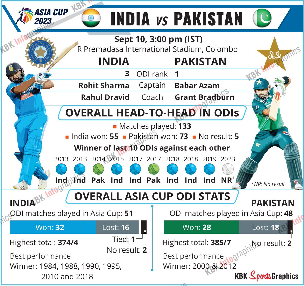 KBKnewsgraphics's tweet photo. Can't wait for the much-awaited India vs Pakistan clash in the Asia Cup today! ๐
Check out the past head-to-head stats and the Asia Cup performance of both teams here:
#AsiaCup2023 #INDvPAK #Cricket #INDvsPAK_AsiaCup
#KBKInfographics https://t.co/9jFatnRqg7