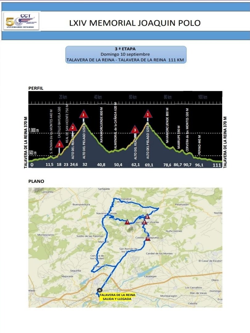 👶🏻 #Juniores #VueltaTalavera

⛰️ El temido paso por el alto del Piélago, en esta ocasión por partida doble, marcará la última etapa.

📊 <a href="/pujalte22/">Juan Pujalte</a> parte dentro del Top15 de la general provisional, tras su buena prestación ayer desde la fuga.
