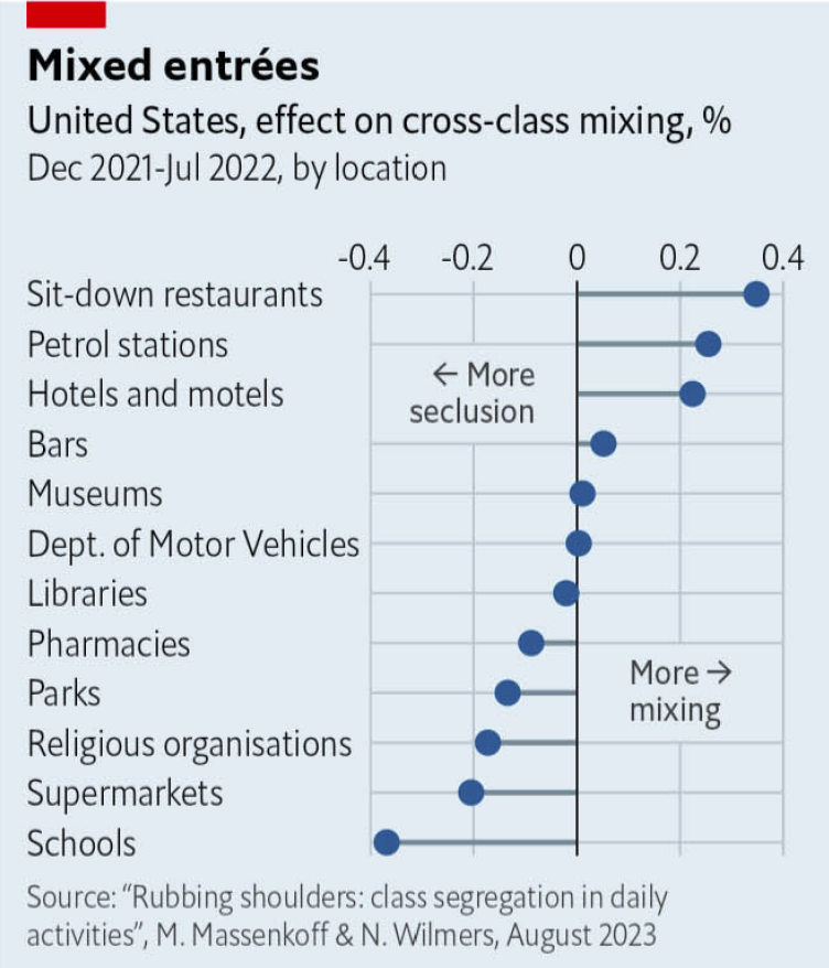 Restaurant chains in the US are where different socio-economic classes mix the most. These mixings are critical especially for less favoured groups: Having connections across socio-economic spheres is a key predictor of upward social mobility. economist.com/united-states/…