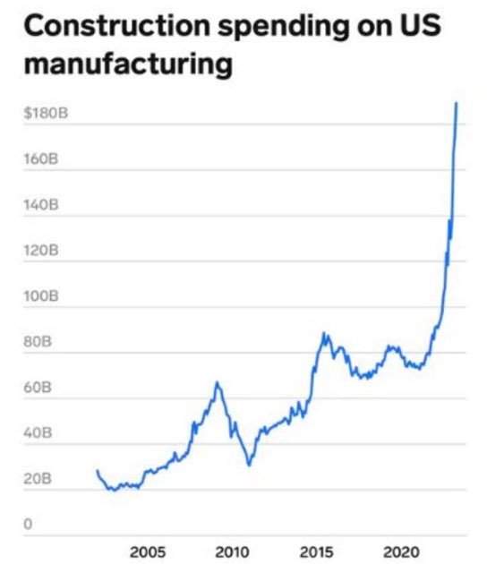 MichaelAArouet's tweet photo. While Germany is deindustrializing US construction spending on manufacturing is going thru the roof. Gute Nacht Deutschland https://t.co/ndP21zP8CS