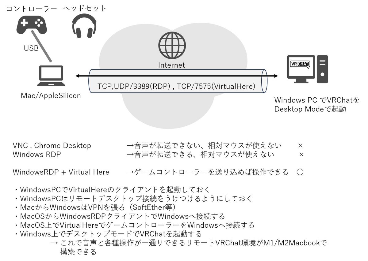 AppleSiliconのMacbookでVRChatをあそべる構成にたどりつきました～。WindowsRDP+VirtualHereで音声とXboxコントローラーが無事動作。相対マウスが使えない問題がクリアできたのでMacbookだけで出張いけそう！！
#VRChat