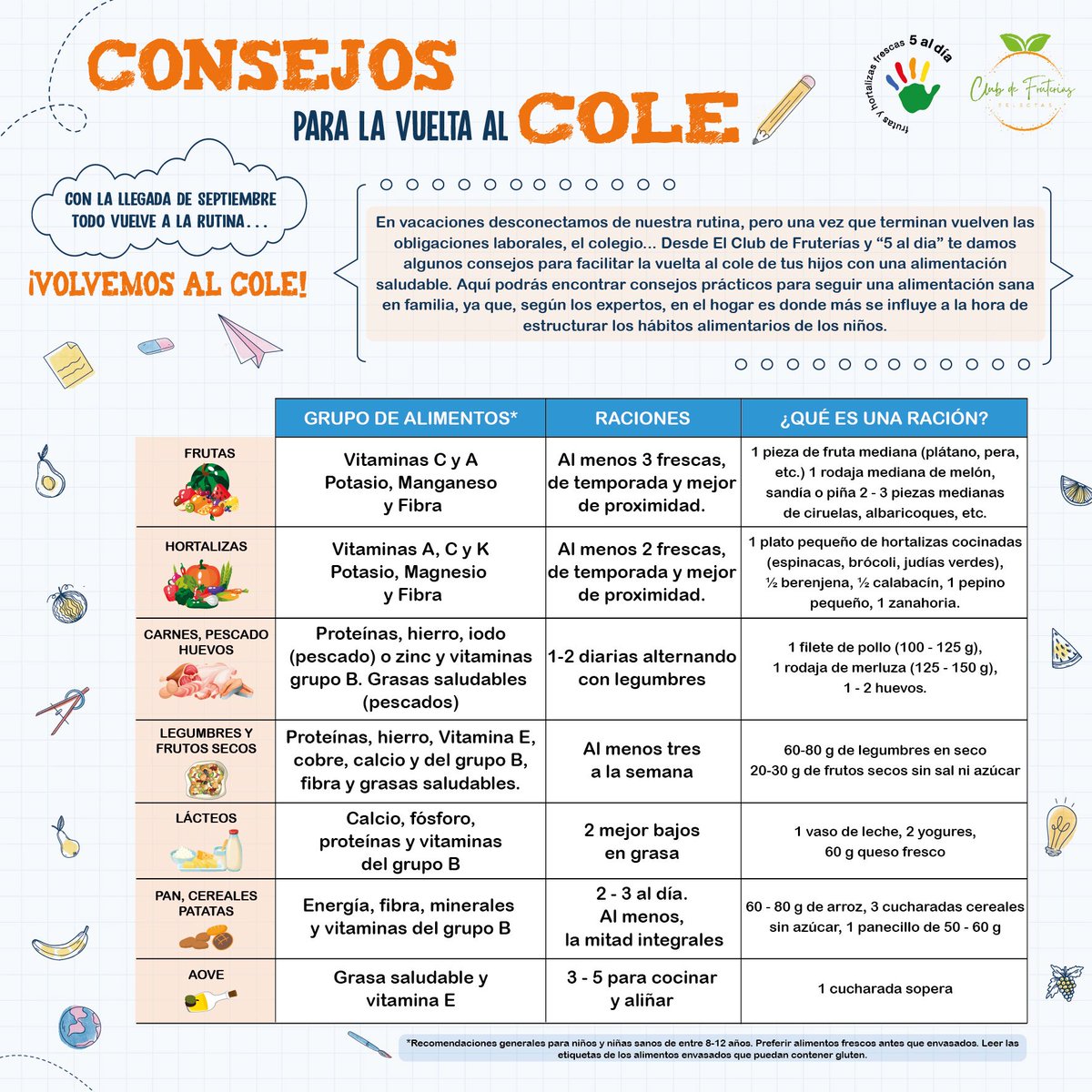 ags_nortedejaen's tweet image. Mañana los niños y niñas empiezan un nuevo curso escolar, vuelven las rutinas de ir al cole.
Compartimos los consejos de #5aldía para mantener #hábitosdevidasaludable entre los más pequeños 👧👦 en la #Vueltaalcole2023
#ComeSano #AlimentaciónSaludable #VueltaAlCole