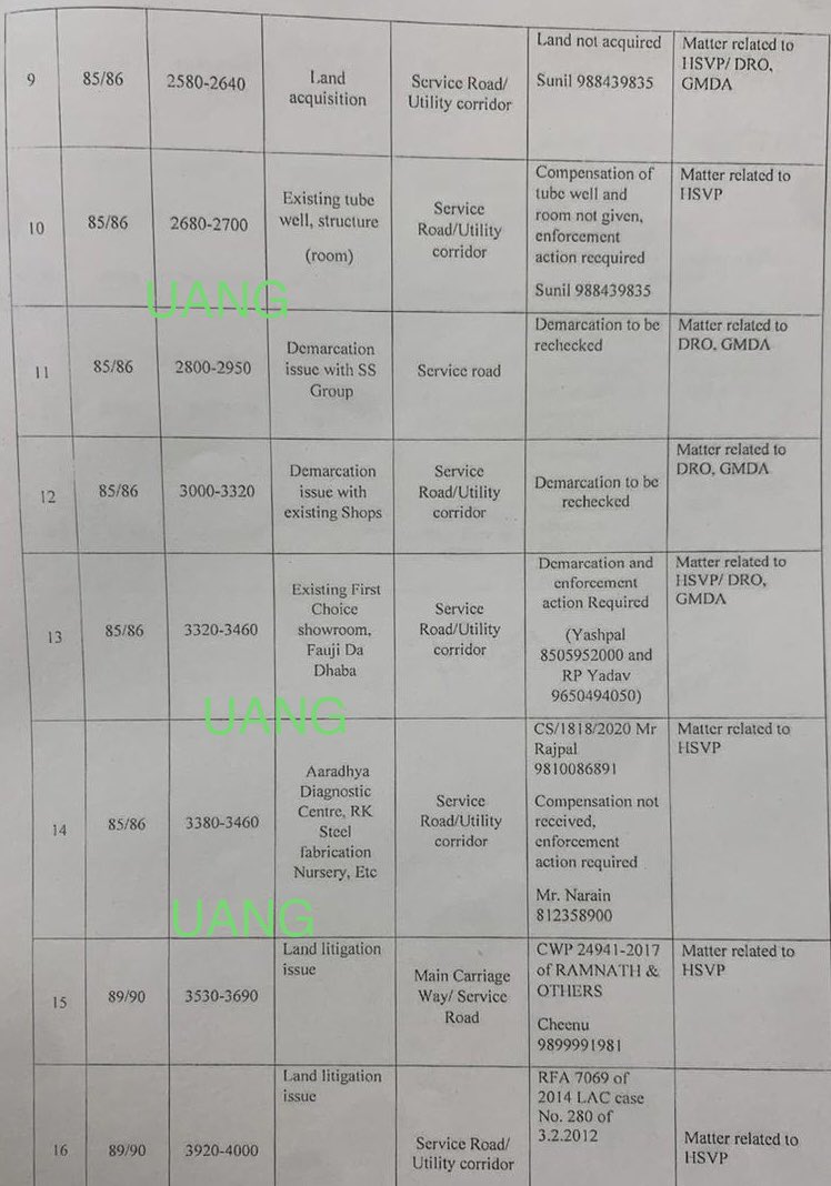 Praveenmalik86's tweet photo. @OfficialGMDA &amp; @HsvpHaryana both are under @mlkhattar still 23 litigation pending to complete the Master &amp; Model Road from #Rampura (NH-48) to #Pataudi_Road, the time period of tender is about to over sheer sense of #wasting_public_money

@DEEPAKKAHUJA @pcmeenaIAS @abhishekbehl https://t.co/WsEU0P6hb2