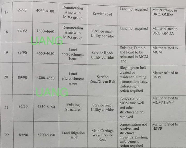 Praveenmalik86's tweet photo. @OfficialGMDA &amp; @HsvpHaryana both are under @mlkhattar still 23 litigation pending to complete the Master &amp; Model Road from #Rampura (NH-48) to #Pataudi_Road, the time period of tender is about to over sheer sense of #wasting_public_money

@DEEPAKKAHUJA @pcmeenaIAS @abhishekbehl https://t.co/WsEU0P6hb2