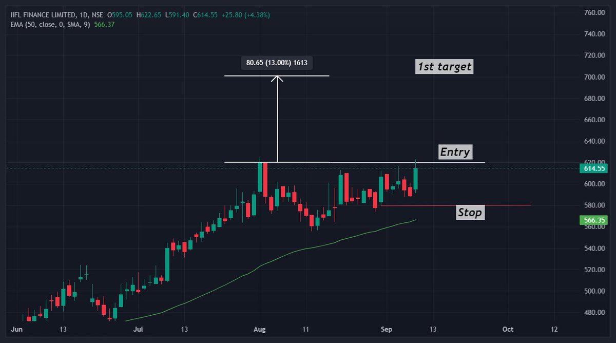 For educational purposes: Stock-IIFL
At an all-time high. Price looks balanced on daily and weekly time frame. A good close above 620 will lead the rally to 700. 
#StocksInFocus #SwingTrading #WeekendWatchlist
#trading #StocksToBuy #investing #stockmarkets