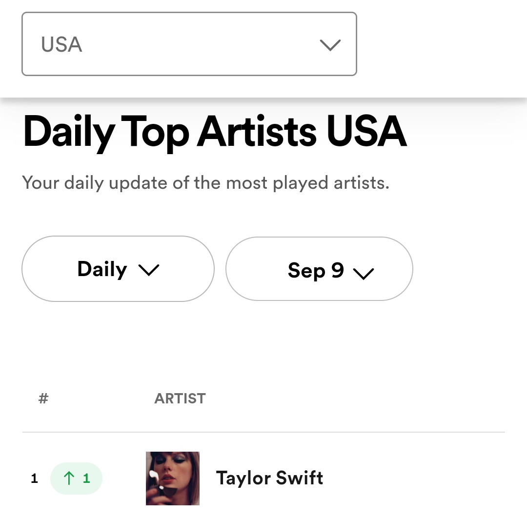 tmlovesred2's tweet photo. Taylor Swift returns to the #1 spot on Daily Top Artist US and UK on Spotify yesterday! https://t.co/CH7MK3ICeJ