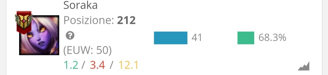 Sabato 9 settembre ho scoperto che soraka se hitta la Q cura senza sprecare vita, broken. (La gioco top)
