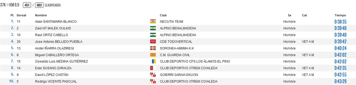 Parciales del km 6.9 #DesafíoUrbión con Alain Santamaría - bronce en el europeo #skyrace - seguido de <a href="/ZaidAit_Oficial/">Zaid Ait Malek</a>, y <a href="/OihanaKortazar/">OIHANA</a> en cabeza