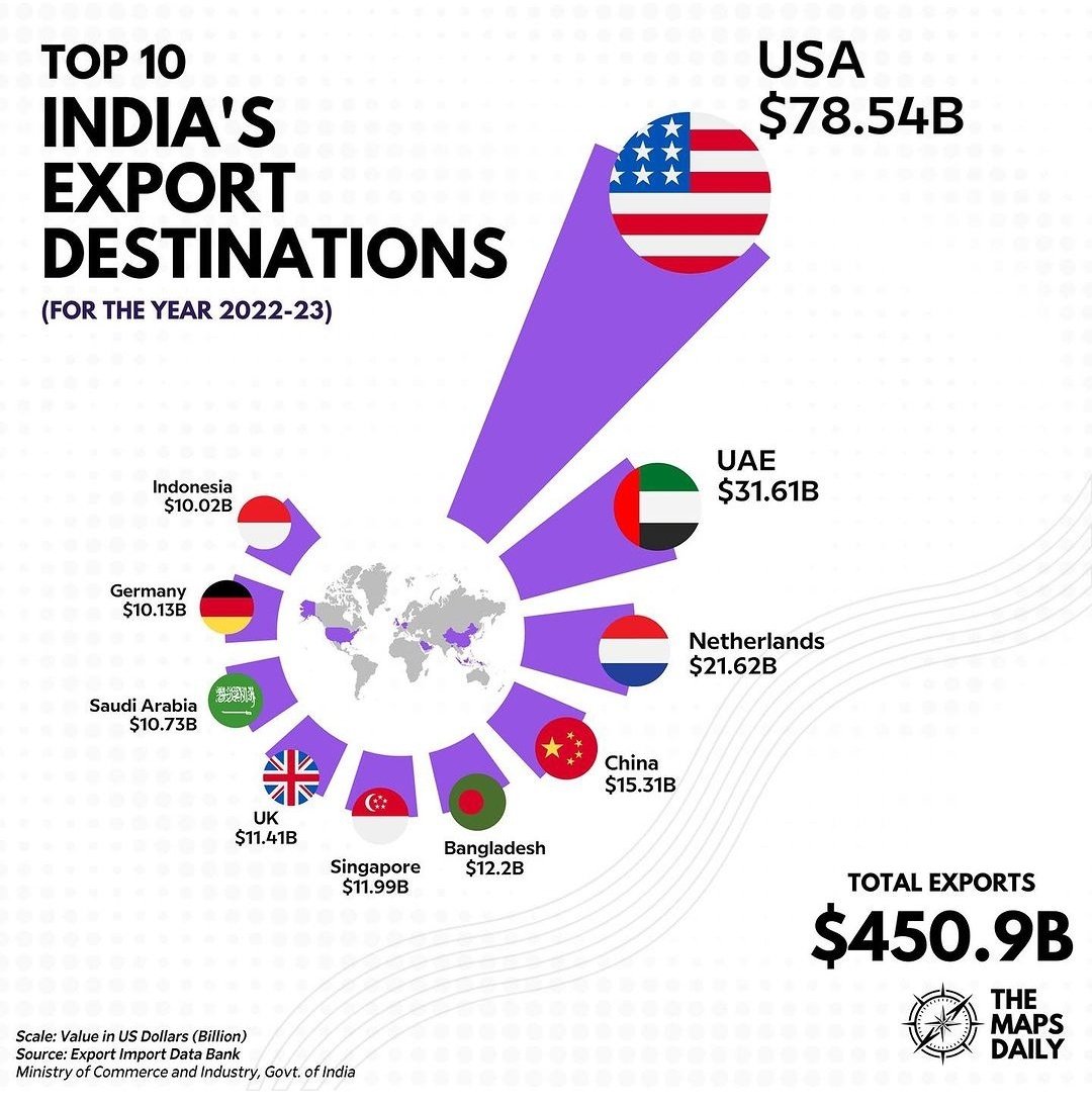 BORN4WIN's tweet photo. India's top 10 export Destinations.
(Data courtesy: #TheMapsDaily) https://t.co/Ju8Fx90vSL