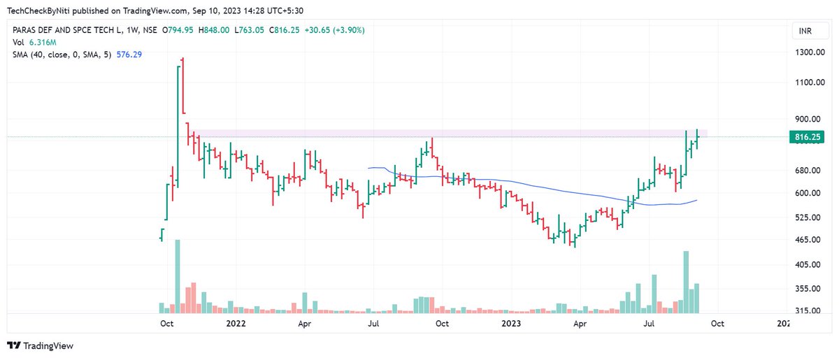 #ParasDefence 

Another IPO Base Stage 1 Breakout 

Volumes Building up as well  

Keep such stocks in your Watchlist