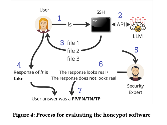 verovaleros's tweet photo. Our new research with @MurisSladic , @harpolabs  and @eldracote proposes a novel use of #LLMs for dynamic on-the-fly creation and generation of more engaging #honeypot environments. Muris will present the research in the #ESORICS2023 poster session. More:
https://t.co/d1rNAG9WE9 https://t.co/a21VtmguTe