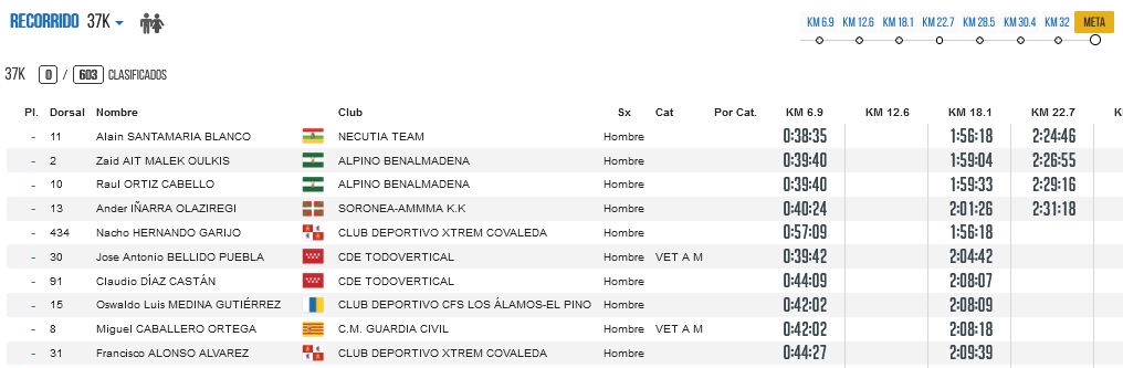 Tenemos fresquito el parcial del km 22,7: Alain Santamaría sigue en cabeza tras <a href="/ZaidAit_Oficial/">Zaid Ait Malek</a> a poco más de un minuto. <a href="/oihanakortazar/">OIHANA</a> sigue liderando y Nacho Hernando, el primer local en quinto lugar.